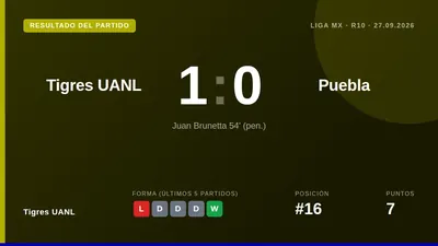 Tigres UANL se impuso 1-0 a Puebla en la Jornada 10 del Apertura 2026 con un penal de Juan Brunetta, logrando su primer...