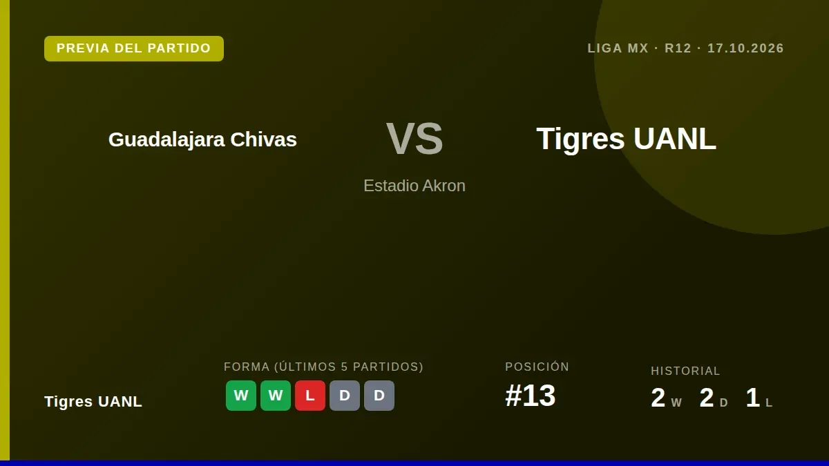 Tigres UANL, 13.º en la tabla con 13 puntos, busca extender su racha de dos victorias consecutivas cuando visite al...