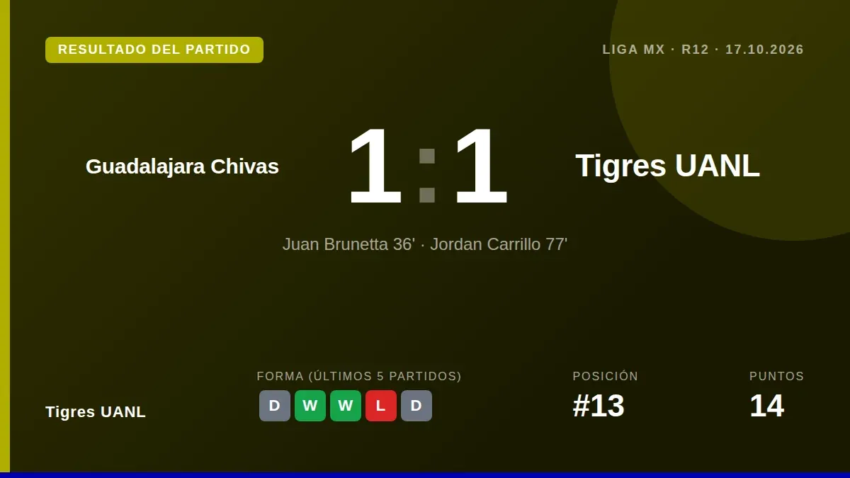Tigres UANL logró un valioso empate 1-1 en el Estadio Akron gracias a un gol de Juan Brunetta, pero jugó todo el segundo...